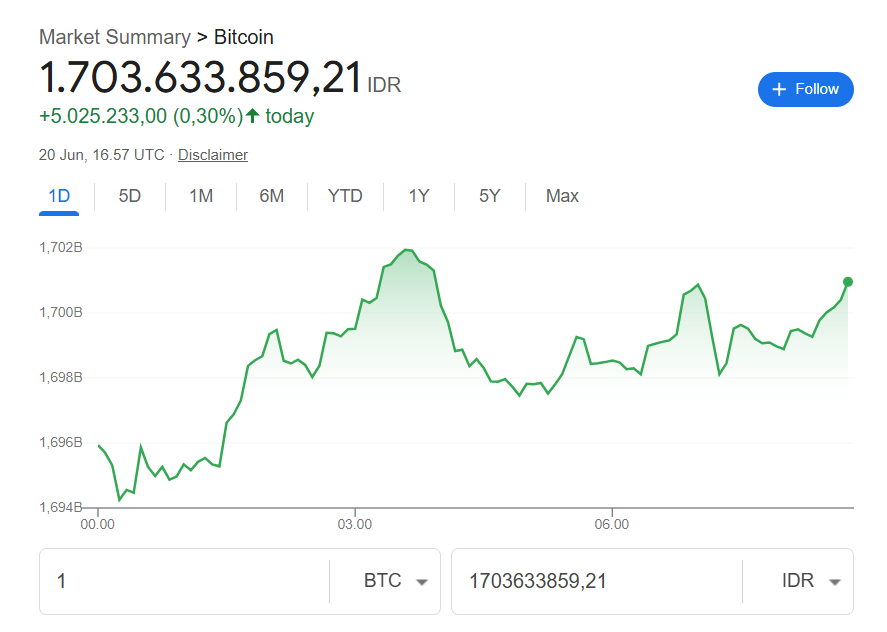 Analisis dampak perang terhadap harga Bitcoin